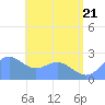 Apra Harbor tide chart for Tuesday, June 21, 2022