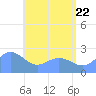Apra Harbor tide chart for Wednesday, June 22, 2022