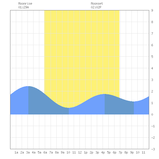 Apra Harbor tide chart for Thursday, June 23, 2022