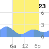 Apra Harbor tide chart for Thursday, June 23, 2022