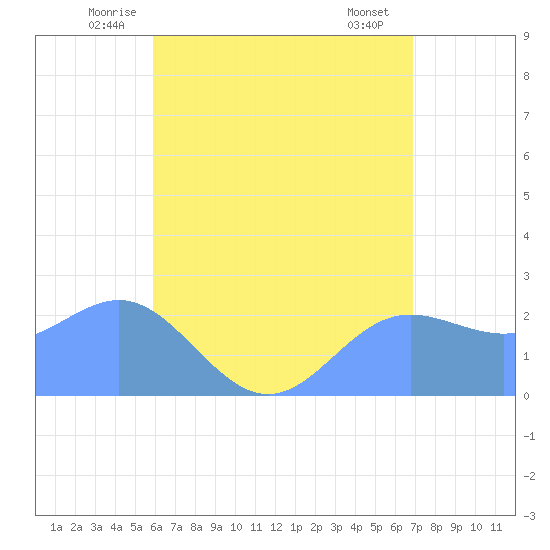 Apra Harbor tide chart for Saturday, June 25, 2022