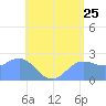 Apra Harbor tide chart for Saturday, June 25, 2022