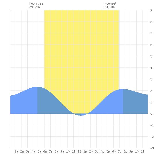 Apra Harbor tide chart for Sunday, June 26, 2022