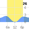 Apra Harbor tide chart for Sunday, June 26, 2022