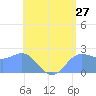 Apra Harbor tide chart for Monday, June 27, 2022