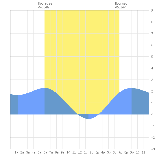 Apra Harbor tide chart for Tuesday, June 28, 2022