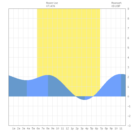 Apra Harbor tide chart for Thursday, June 2, 2022