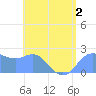 Apra Harbor tide chart for Thursday, June 2, 2022