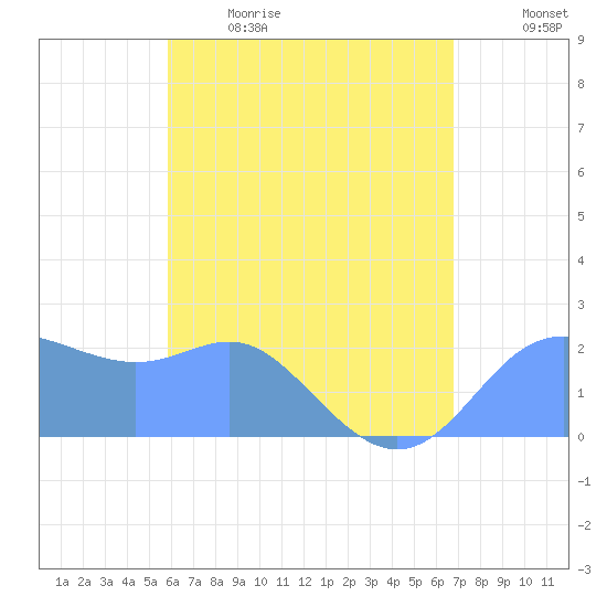 Apra Harbor tide chart for Friday, June 3, 2022