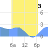 Apra Harbor tide chart for Friday, June 3, 2022