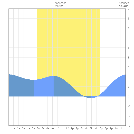 Apra Harbor tide chart for Saturday, June 4, 2022