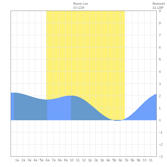 Apra Harbor tide chart for Sunday, June 5, 2022