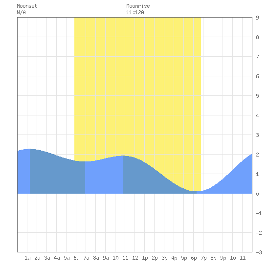 Apra Harbor tide chart for Monday, June 6, 2022