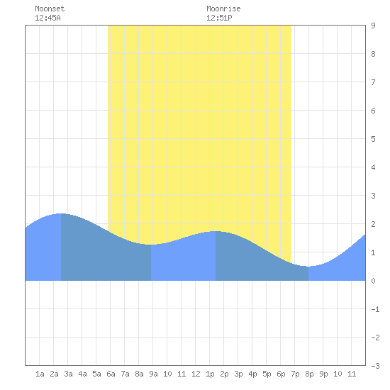 Apra Harbor tide chart for Wednesday, June 8, 2022