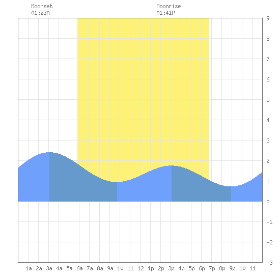 Apra Harbor tide chart for Thursday, June 9, 2022