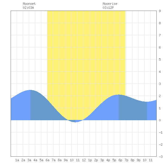Apra Harbor tide chart for Sunday, July 10, 2022
