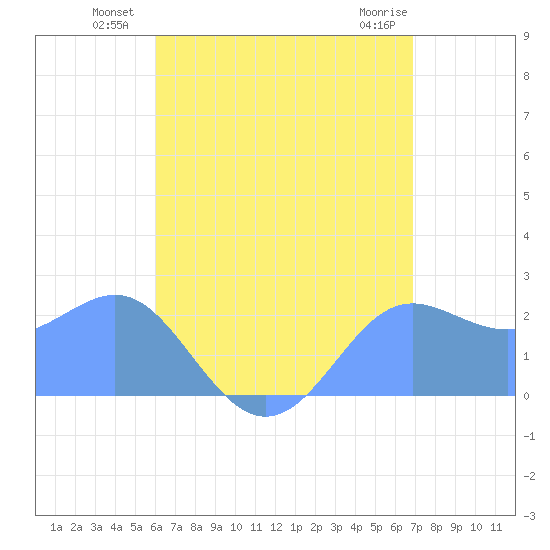 Apra Harbor tide chart for Monday, July 11, 2022