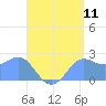 Apra Harbor tide chart for Monday, July 11, 2022