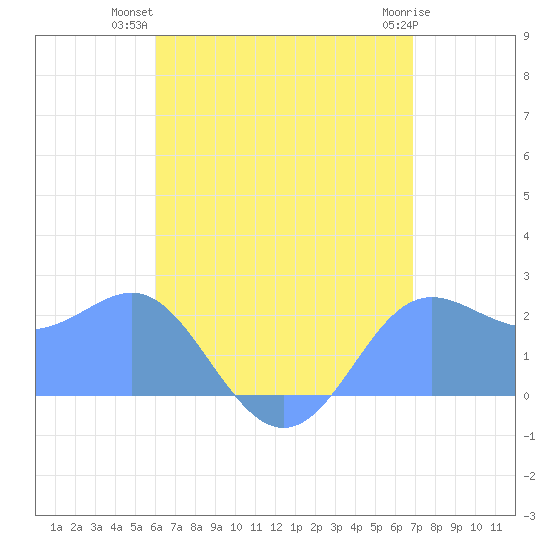 Apra Harbor tide chart for Tuesday, July 12, 2022