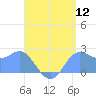 Apra Harbor tide chart for Tuesday, July 12, 2022
