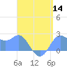 Apra Harbor tide chart for Thursday, July 14, 2022