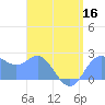 Apra Harbor tide chart for Saturday, July 16, 2022