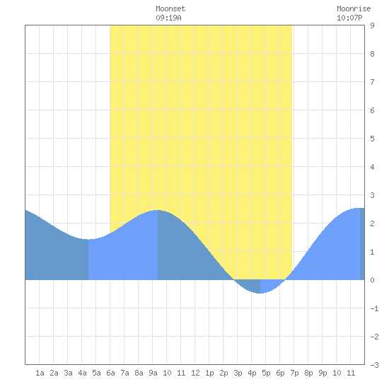 Apra Harbor tide chart for Sunday, July 17, 2022