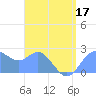 Apra Harbor tide chart for Sunday, July 17, 2022