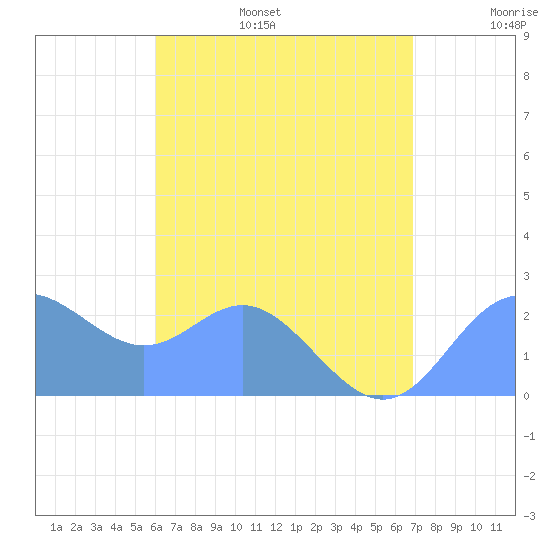 Apra Harbor tide chart for Monday, July 18, 2022