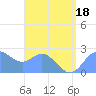 Apra Harbor tide chart for Monday, July 18, 2022