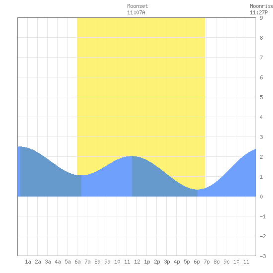 Apra Harbor tide chart for Tuesday, July 19, 2022