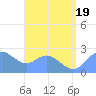 Apra Harbor tide chart for Tuesday, July 19, 2022