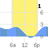 Apra Harbor tide chart for Friday, July 1, 2022