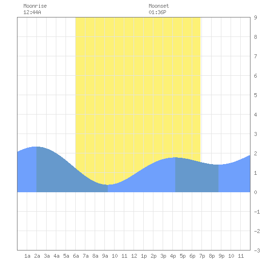 Apra Harbor tide chart for Friday, July 22, 2022