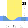 Apra Harbor tide chart for Saturday, July 23, 2022