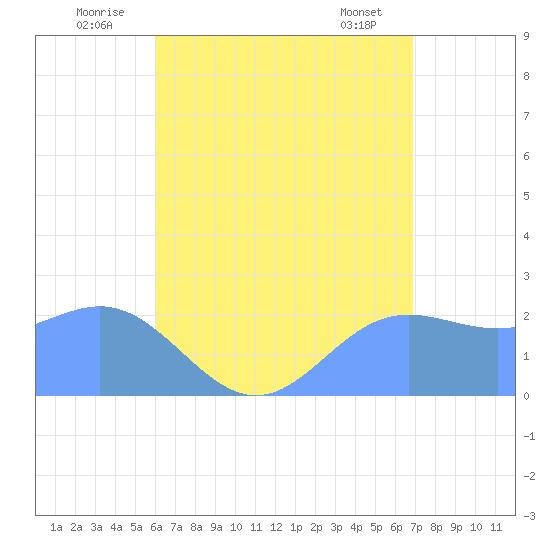 Apra Harbor tide chart for Sunday, July 24, 2022