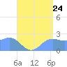 Apra Harbor tide chart for Sunday, July 24, 2022