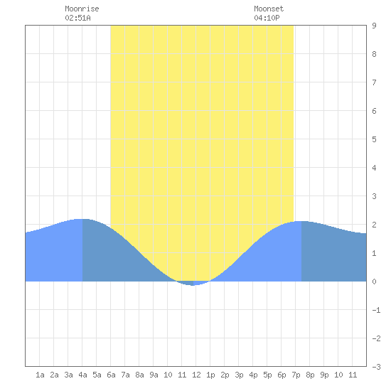 Apra Harbor tide chart for Monday, July 25, 2022