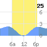 Apra Harbor tide chart for Monday, July 25, 2022