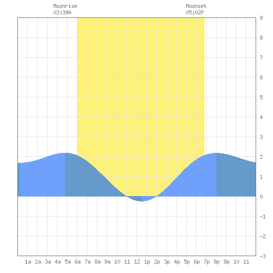 Apra Harbor tide chart for Tuesday, July 26, 2022
