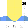 Apra Harbor tide chart for Tuesday, July 26, 2022