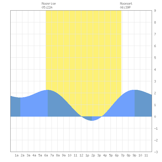 Apra Harbor tide chart for Thursday, July 28, 2022