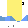 Apra Harbor tide chart for Saturday, July 2, 2022