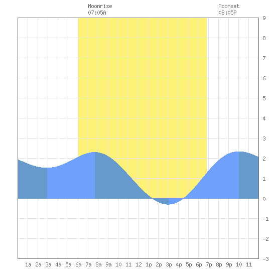 Apra Harbor tide chart for Saturday, July 30, 2022