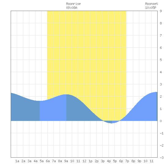 Apra Harbor tide chart for Sunday, July 3, 2022