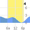 Apra Harbor tide chart for Monday, July 4, 2022