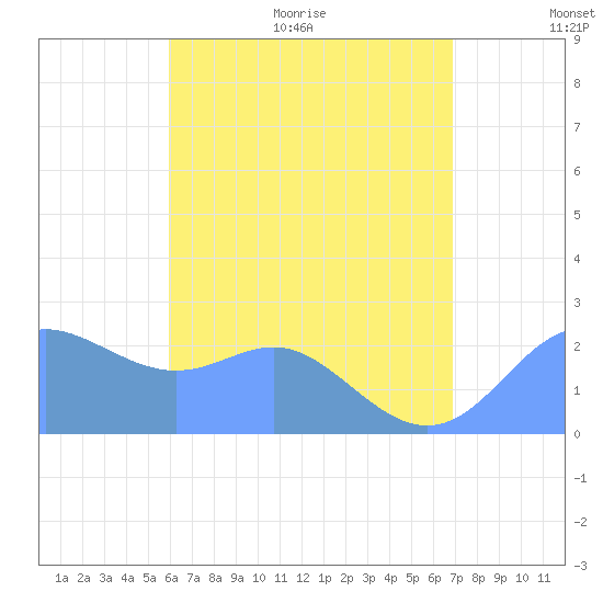 Apra Harbor tide chart for Tuesday, July 5, 2022