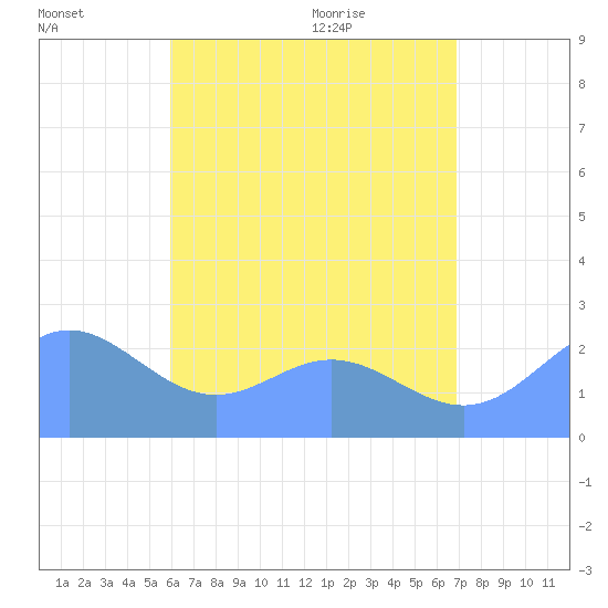 Apra Harbor tide chart for Thursday, July 7, 2022