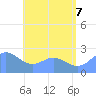 Apra Harbor tide chart for Thursday, July 7, 2022