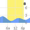 Apra Harbor tide chart for Friday, July 8, 2022